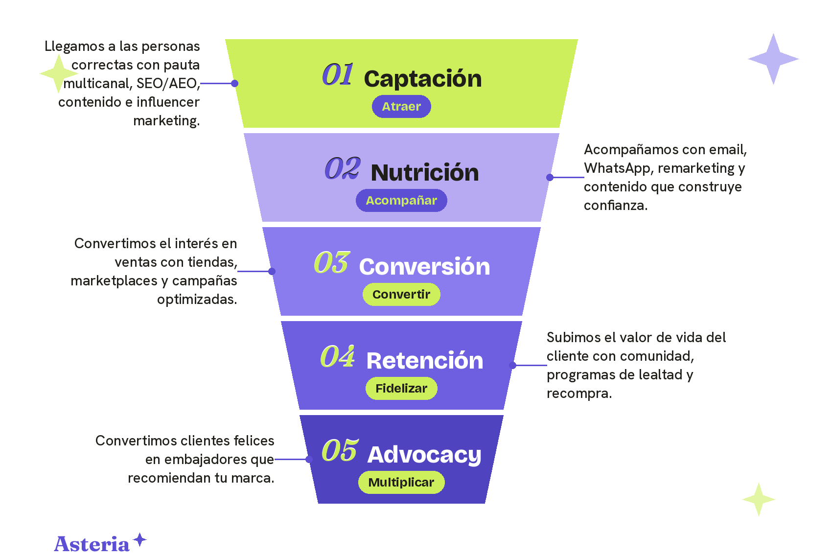 Embudo de marketing de Asteria: captación, nutrición, conversión, retención y advocacy